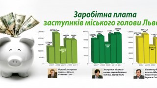 Заробітна плата заступників міського голови Львова. Графіка
